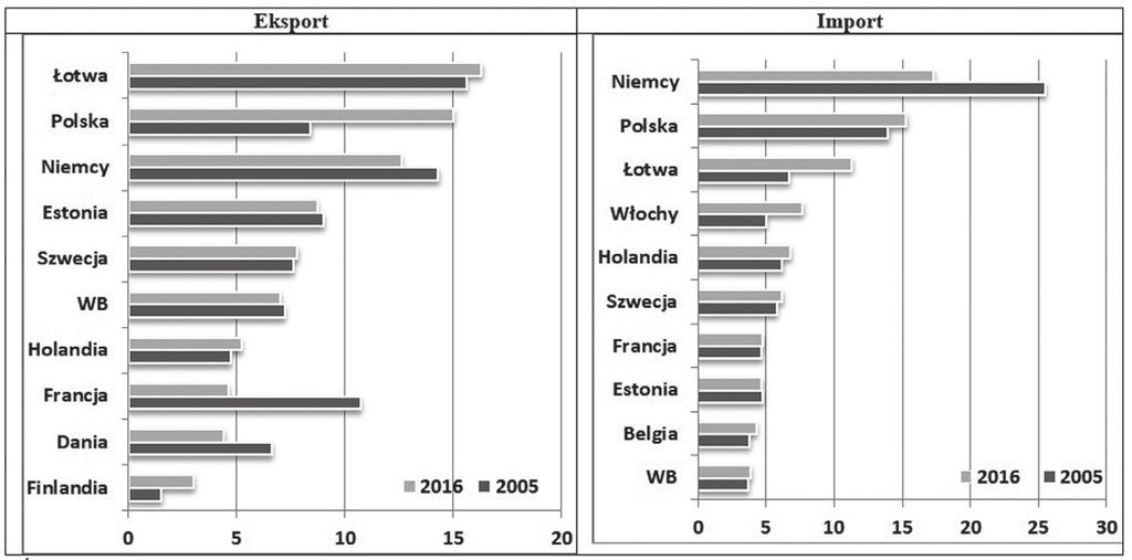 Konkurencyjność litewskiego handlu wewnątrzunijnego ujemne. Najwyższe wartości przypadały na 2007 r. (4,1 mld euro), 2014 r. (3,6 mld) i 2016 r. (3,8 mld).