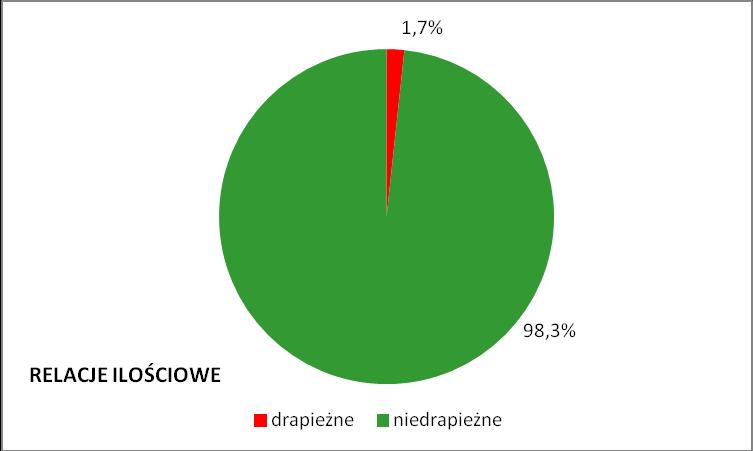 Ryc. 13. Struktura biomasy ichtiofauny zbiornika Żabiny na podstawie połowów monitoringowych w 2016 roku. Ryc. 14.