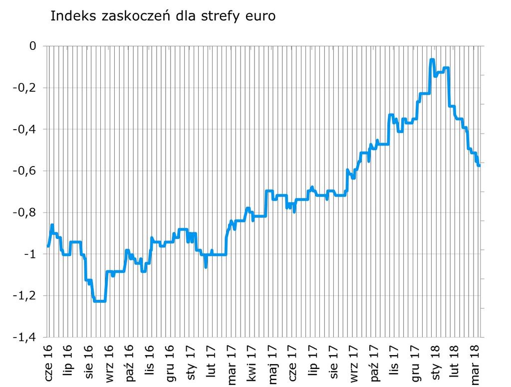 Ponownie negatywnie zaskoczyły dane z Niemiec, a także europejski PPI. W tym tygodniu kalendarz jest w miarę pusty, nie spodziewamy się większym zmian w indeksie.