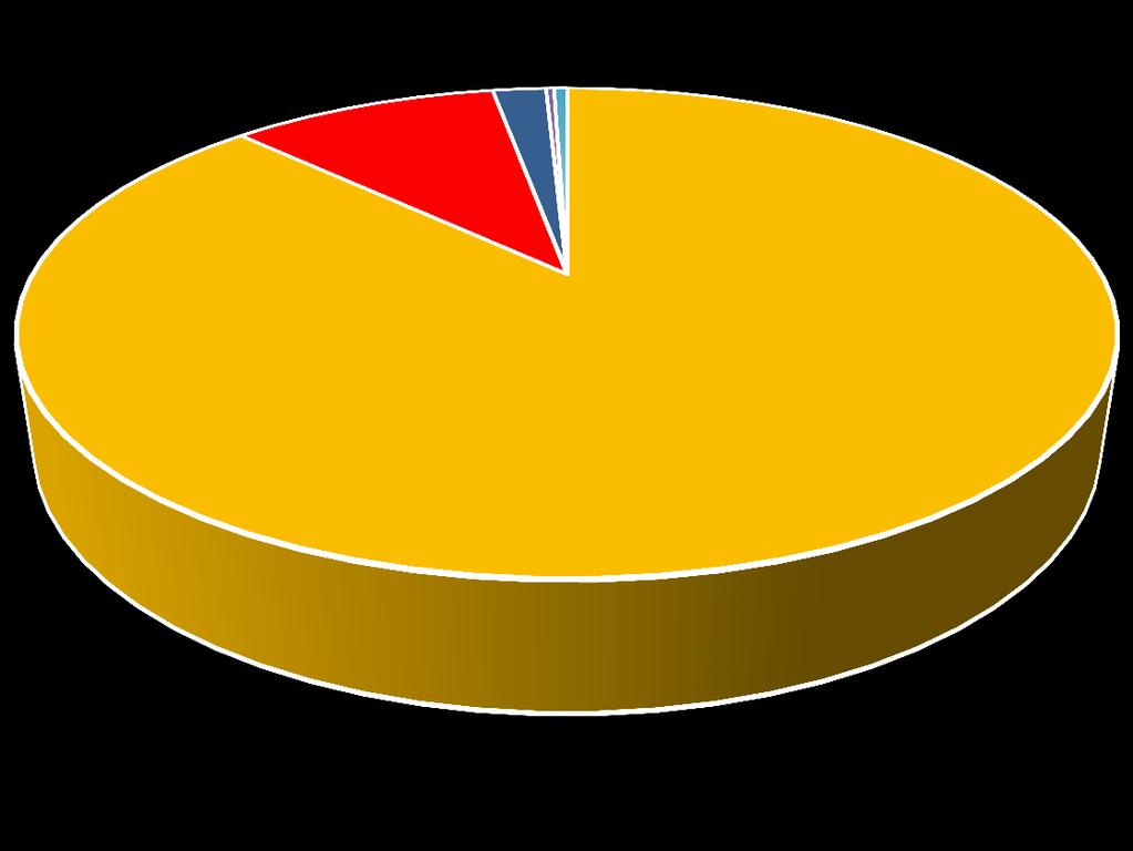 III. Program PROSUMENT Popularność poszczególnych technologii OZE w programie PROSUMENT pompy ciepła 10% elektrownie