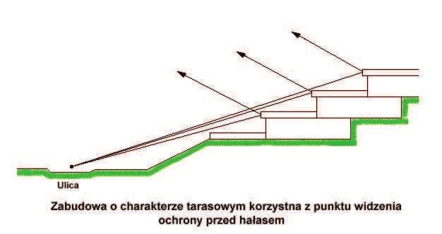 Rysunek 7. Przykład zabudowy tarasowej Źródło: Materiały własne we współpracy z dr. inż. R.J. Kucharskim d) Metody i środki związane z organizacją ruchu.