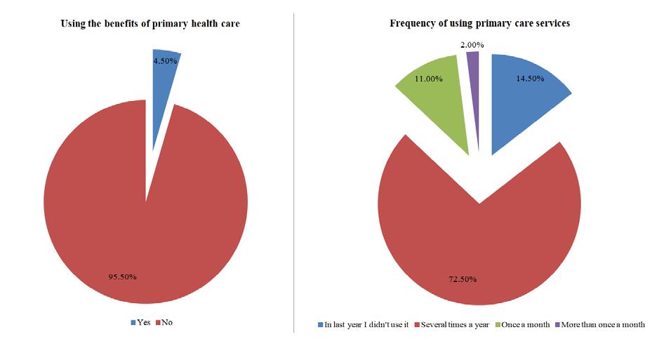 Knowledge of women receiving healthcare services on the tasks of midwife working in the primary health care Fig 1.