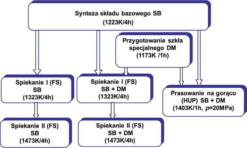 P (Ba 0,6 Pb 0,4 )TiO 3 są częściowo jonami o innej wartościowości dzięki czemu wzrasta liczba swobodnych nośników i materiał staje się półprzewodnikiem [1].