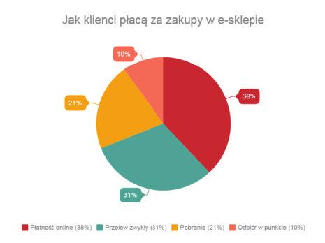 Jak płacą klienci e-sklepów? Największą popularnością wśród klientów e-sklepów cieszą się płatności online - zwieńczyły one 38 proc. transakcji.