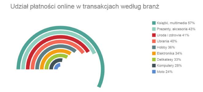 E-sklepy, które sprzedają produkty o wyższych cenach, wśród metod płatności online oferują swoim klientom również możliwość zakupów ratalnych.