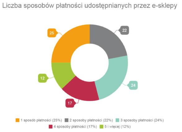 Płatności z punktu widzenia sklepu Wybór klienta dotyczący sposobu płatności zależy przede wszystkim od metod płatności udostępnionych przez sklep.