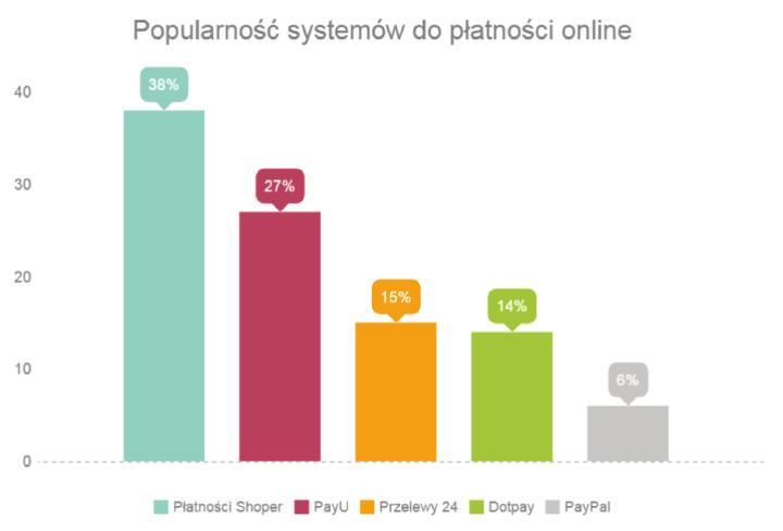 Za pośrednictwem Shoper Płatności opłaconych zostało 38 proc. transakcji.