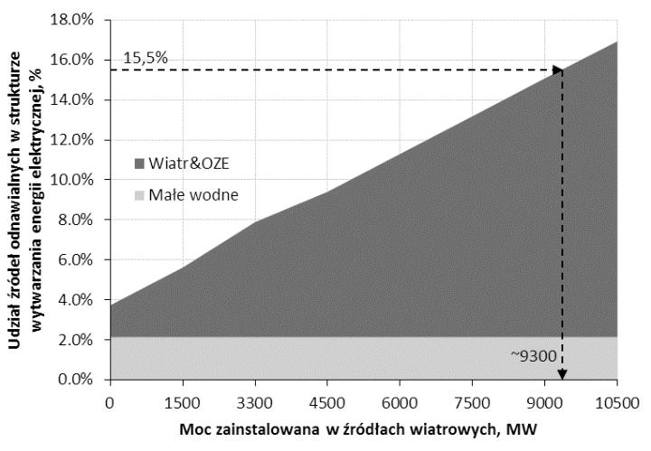 Zgodnie z powyższym wykresem, obecnie (w przybliżeniu) około 7,9% energii elektrycznej pochodzi ze źródeł odnawialnych.