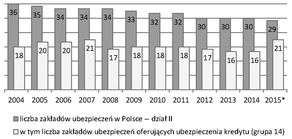 Rynek ubezpieczeń kredytu w Polsce ocena tendencji ogólnych 11 * Dane za lata 2004 2014 pochodzą z publikacji GUS, dane za 2015 rok z publikacji KNF. RYSUNEK 1.