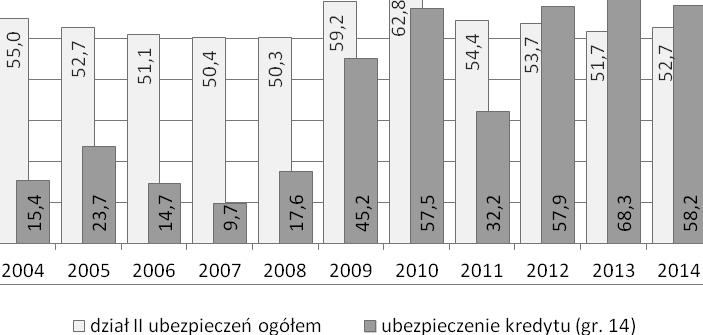 Rynek ubezpieczeń kredytu w Polsce ocena tendencji ogólnych 13 Ocenę ogólną zmian popytu przedsiębiorstw na ubezpieczenia kredytu uzupełnić można o wnioski płynące z analizy udziału składek płaconych