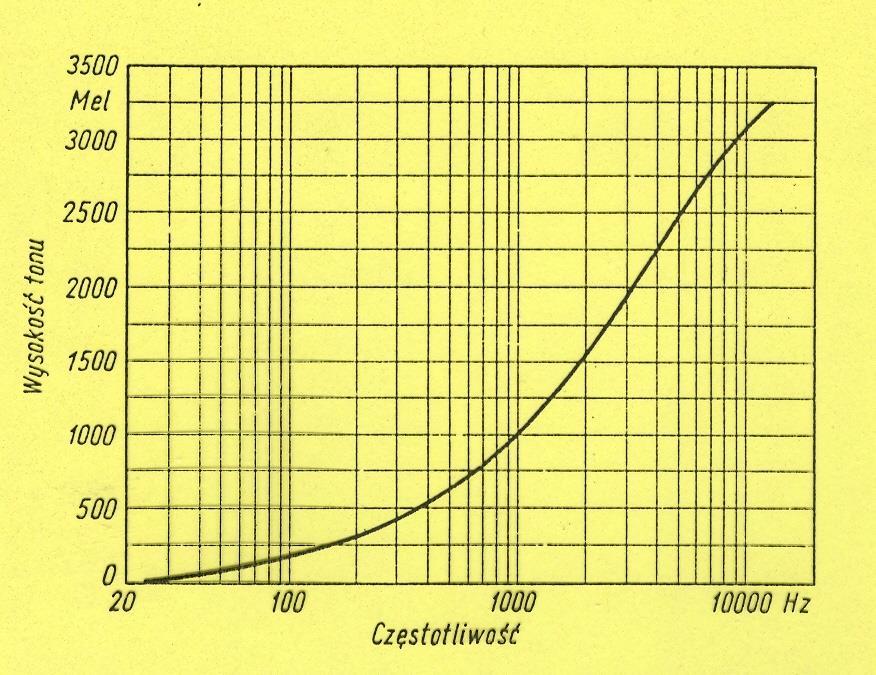 Skala melowa Poniżej częstotliwości 500Hz podwojenie częstotliwości daje dwukrotny wzrost liczby meli Powyżej 500 Hz dwukrotny przyrost