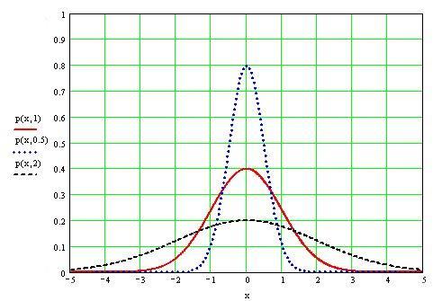Krzywa Gaussa p x xm 1 e m - wartość średnia,