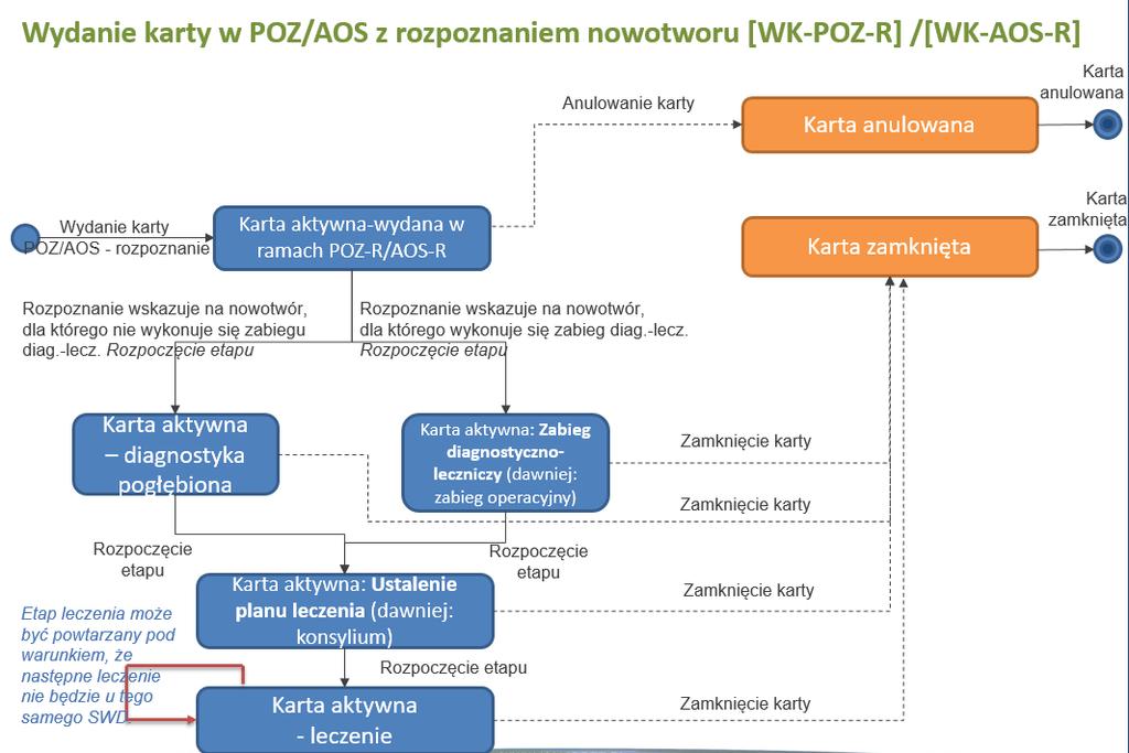 1. Rejestracja rozpoczęcia etapu dla karty wydanej w POZ/AOS z rozpoznaniem nowotworu Z uwagi na fakt, iż zarówno ścieżka obsługi karty, jak i zakres gromadzonych danych dla kart wydanych w POZ i AOS