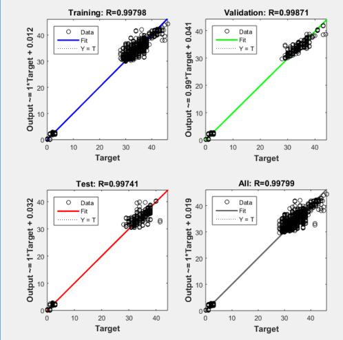 Małgorzata KUŹNAR Rys.3. Najmniejszy błąd średniokw wadratowy oraz proste regresji Fig. 3. Minimum mean square error and regression plot Z wykresów przedstawiających prostą regresji (rys.
