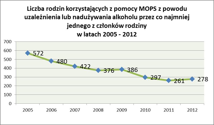 Wielkośc środków finansowych przypadajacych średnio na jedną rodzinę z problemem alkoholowym w latach 2005-2012 2 500 zł 2 000 zł 1 500
