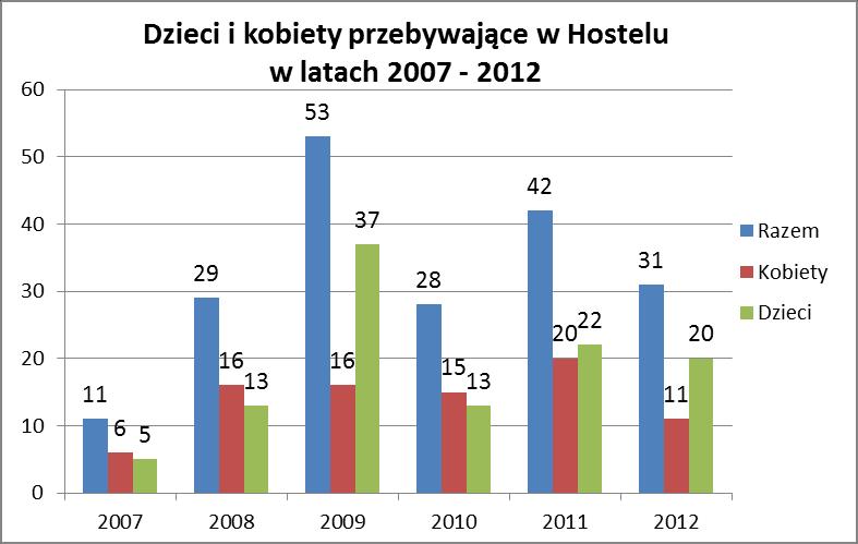 5. W 2012 z oferty Hostelu (Domu dla osób doznających przemocy w rodzinie) korzystało 31 osób 11 kobiet i 20 dzieci.