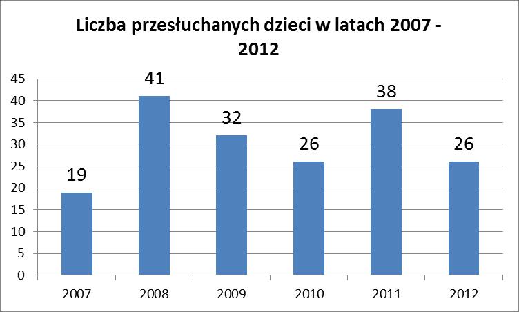 Liczba przesłuchanych dzieci zmniejszyła się w stosunku do roku 2011 o 12. W latach 2008 2010 odnotowywano spadek liczby dzieci o 15, w 2011 nastąpił wzrost o 12.