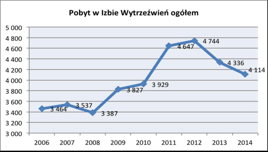 Wykres 6 Pobyt w Izbie Wytrzeźwień ogółem w latach 2006-2014 Od 2010 roku systematycznie zmniejsza się liczba osób, które po raz