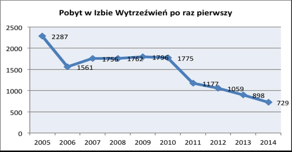 Dynamikę zmian w tym zakresie ilustruje poniższy wykres. Wykres 7 Pobyt w Izbie Wytrzeźwień po raz pierwszy w latach 2005-2014 3.