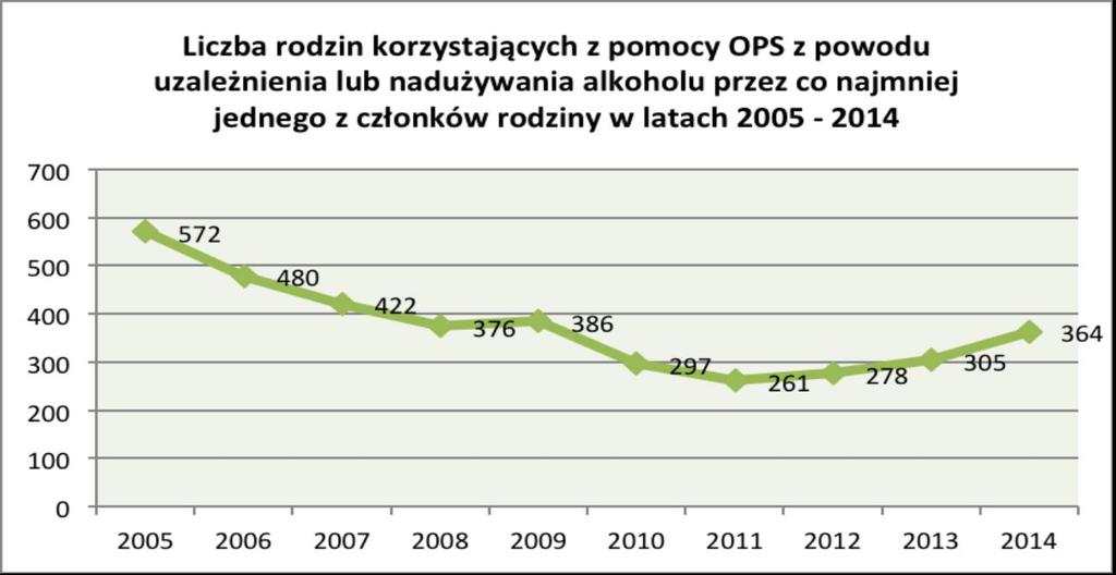 alkoholowym korzystających z pomocy materialnej na przestrzeni lat widać, że do 2011 roku (z wyjątkiem 2009 roku) liczba ta systematycznie spadała z 572 w roku 2005 do 261 w 2011 (spadek o ponad