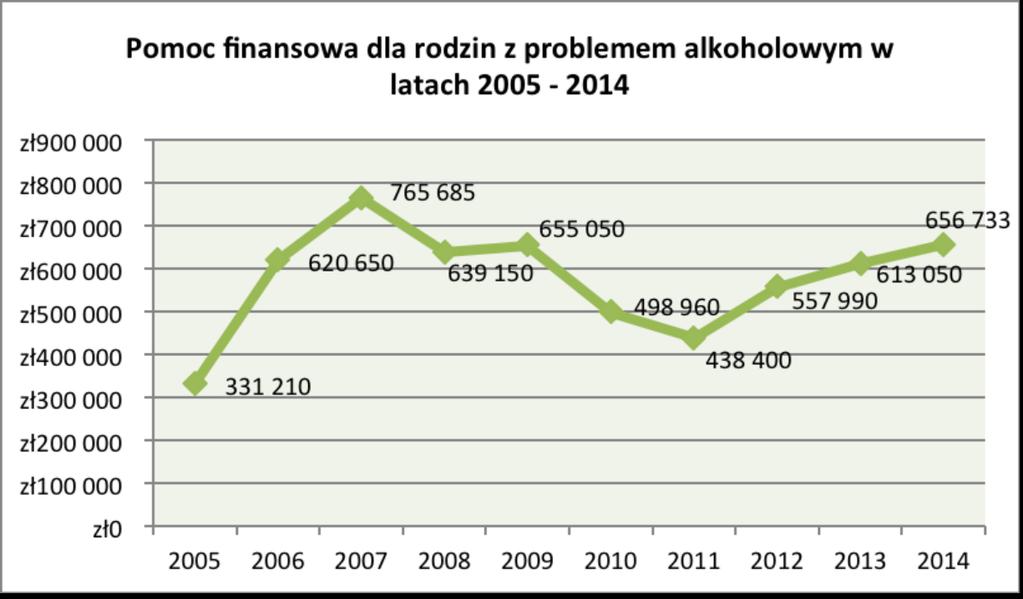 Wykres 10 Pomoc finansowa dla rodzin z problemem alkoholowym w latach 2005-2014 5.