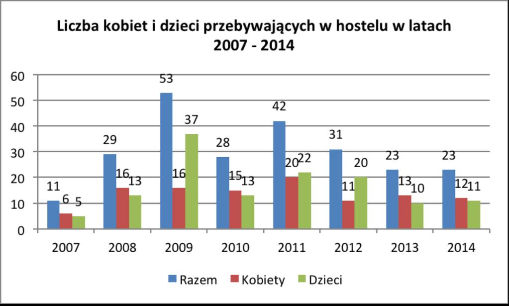 czyli tyle samo, co w 2013 roku (13 kobiet i 10 dzieci).