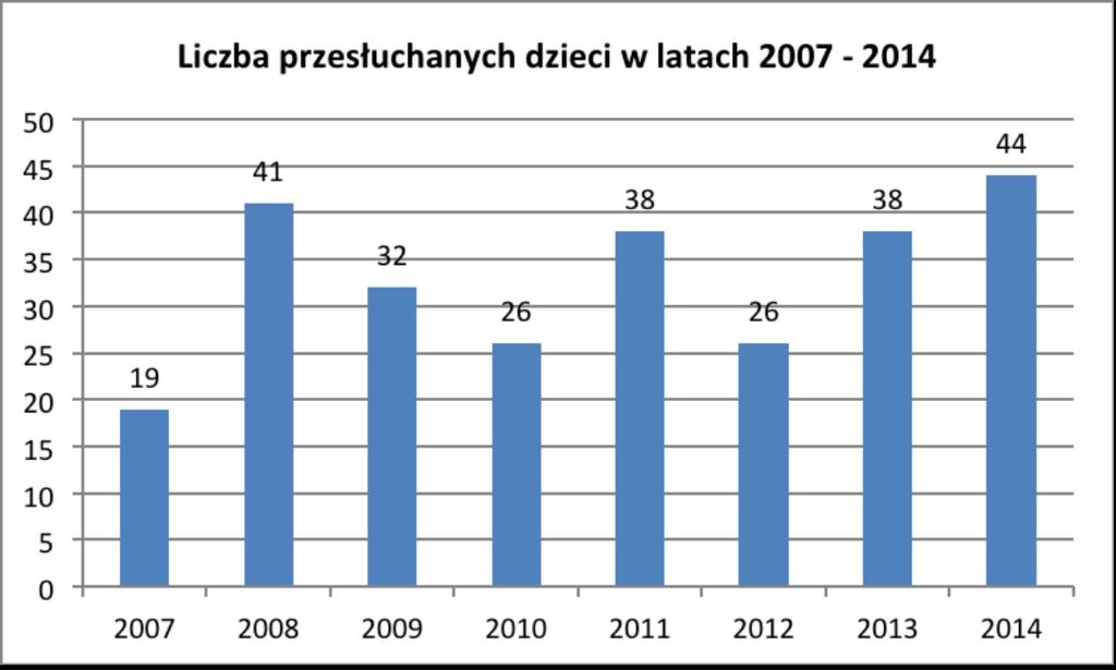 6. Liczba przesłuchiwanych dzieci w Pokoju Przyjaznych Przesłuchań zwiększa się systematycznie od 2012 roku osiągając w 2014 roku poziom najwyższy w analizowanym okresie 44 dzieci, w tym 24-ro dzieci