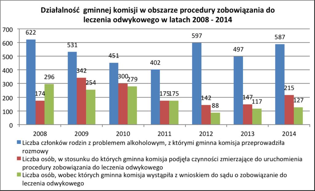w porównaniu z rokiem 2013 zwiększyła się zarówno liczba członków rodzin z problemem alkoholowym, z którymi Komisja przeprowadziła rozmowy, jak i liczba osób, wobec których Komisja uruchomiła