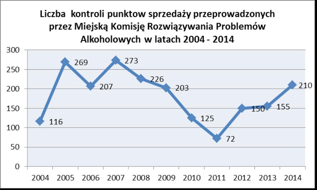 W 2014 roku Komisja przeprowadziła 210 kontroli punktów sprzedaży napojów alkoholowych i jest to wzrost w porównaniu z rokiem 2013 o 35,5%.