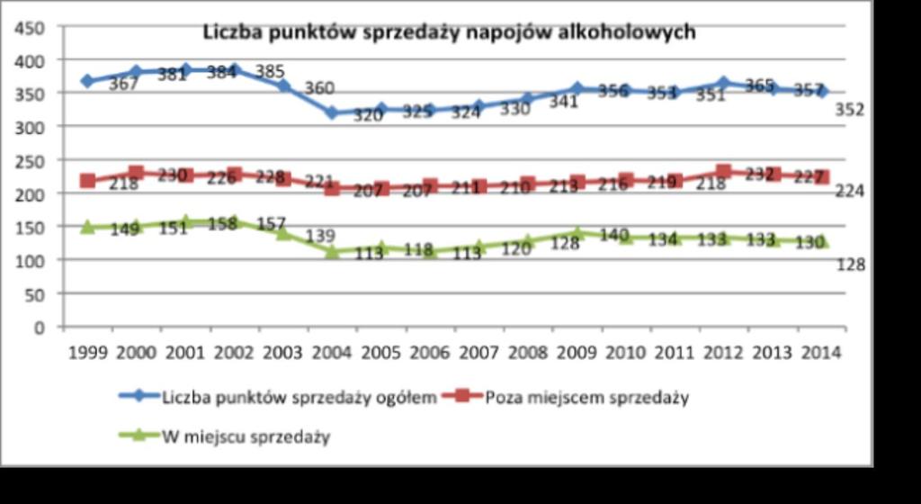 punktów posiadających zezwolenia na sprzedaż napojów alkoholowych w miejscu sprzedaży - spadek o 2 punkty, jak i poza miejscem sprzedaży spadek o 3 punkty.