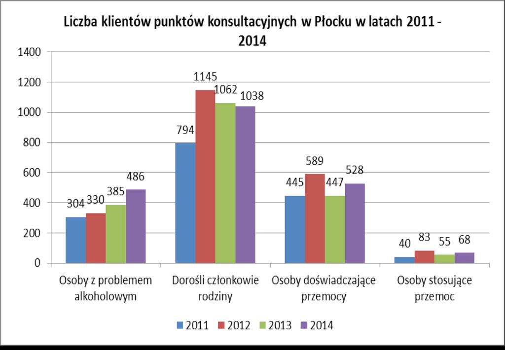 Konsultacyjne udzielają porad osobom z problemem alkoholowym, dorosłym członkom rodziny osoby z problemem alkoholowym (w tym osobom współuzależnionym i DDA), ofiarom przemocy w rodzinie oraz sprawcom