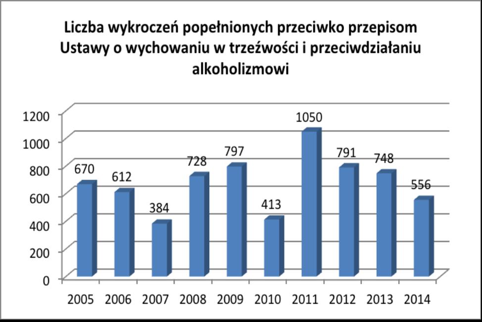 1. W wyniku kontroli/interwencji, a także innych działań w 2014 roku na terenie miasta Straż Miejska w Płocku ujawniła 556 wykroczeń popełnionych przeciwko przepisom ustawy z dnia 26 października