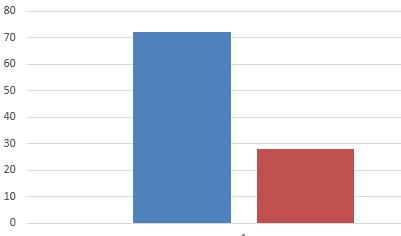 www.mlodek.pl Większość uczestników zajęć bo aż 72% zna regulamin, natomiast 28% ankietowanych nie zdążyło się z nim zapoznać.