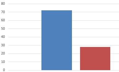 Pytanie 5. Czy zajęcia prowadzone w placówce pomagają Ci w rozwijaniu Twoich zdolności? TAK 72% podopiecznych pozytywnie ocenia przydatność zajęć prowadzonych w placówce.