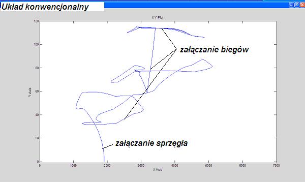 Wpływ rodzaju skrzyni biegów na parametry pracy silnika spalinowego 45 W tym celu analizie symulacyjnej poddano następujące