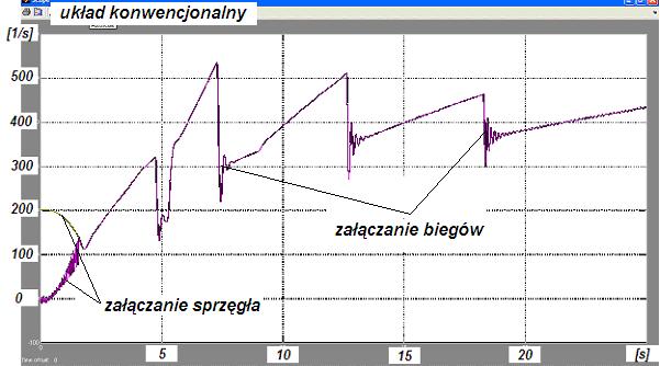 W artykule przedstawiono wyniki z realizacji cyklu rozpędzania pojazdu do prędkości V=42m/s w czasie 25