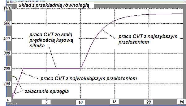 prędkości pojazdu, c) prędkości kątowe sprzęgła ciernego Fig. 5.