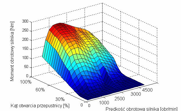Wpływ rodzaju skrzyni biegów na parametry pracy silnika spalinowego