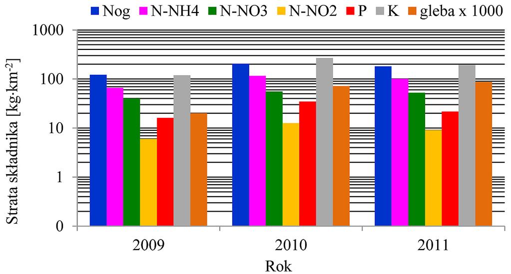 Rys. 5. Odpływ wybranych składników chemicznych oraz gleby ze zlewni w Wielkopolu w latach 2009-2011 Fig. 5. Outflow of selected chemical components and soil from the catchments in Wielkopole in 2009-2011 su, odnotowano w roku 2010, a najniższe w roku 2009 (rys.