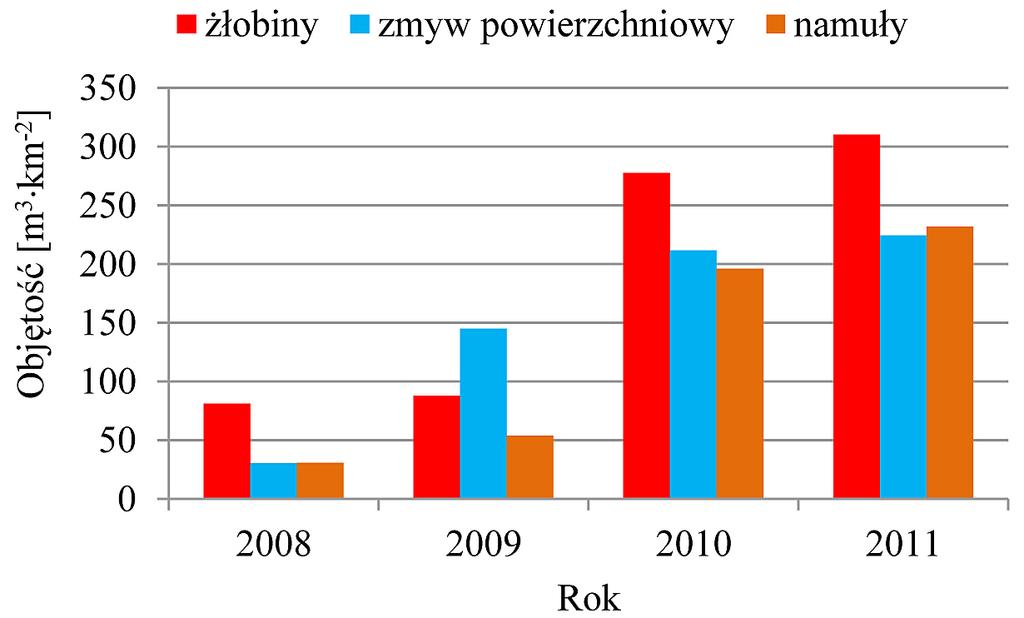 Rys. 3. Zinwentaryzowane objętości szkód erozyjnych w latach 2008-2011 w zlewni w Wielkopolu Fig. 3. The inventory volumes of the erosive damage in 2008-2011 in the catchment in Wielkopole cowano wówczas na 81,50 m 3 km -2, a objętość żłobin wyniosła 38,74 m 3 km -2.