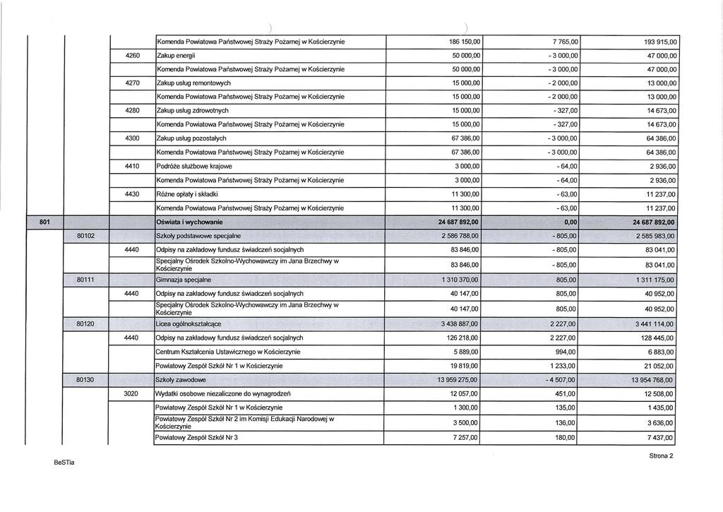 Komenda Powiatowa Państwowej Straży Pożarnej w 186 15 7 765,00 193 915,00 4260 Zakup energii 50 00-3 00 47 00 Komenda Powiatowa Państwowej Straży Pożarnej w 50 00-3 00 47 00 4270 Zakup usług