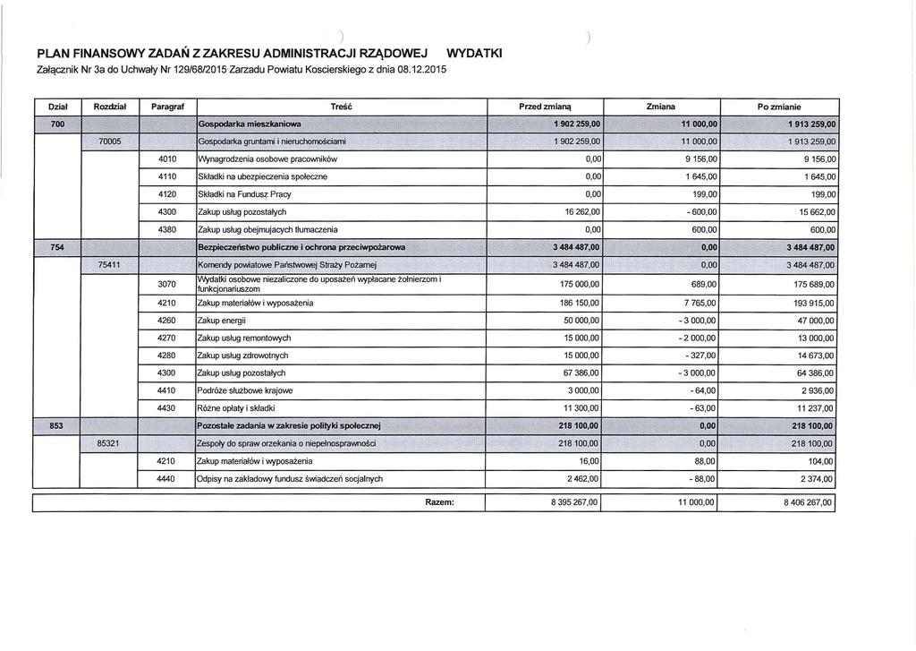 PLAN FINANSOWY ZADAŃ Z ZAKRESU ADMINISTRACJI RZĄDOWEJ Załącznik Nr 3a do Uchwały Nr 129/68/2015 Zarzadu Powiatu Koscierskiego z dnia 08.12.2015 WYDATKI Dział Rozdział Paragraf Treść 700 Gospódarka mieszkaniowa.