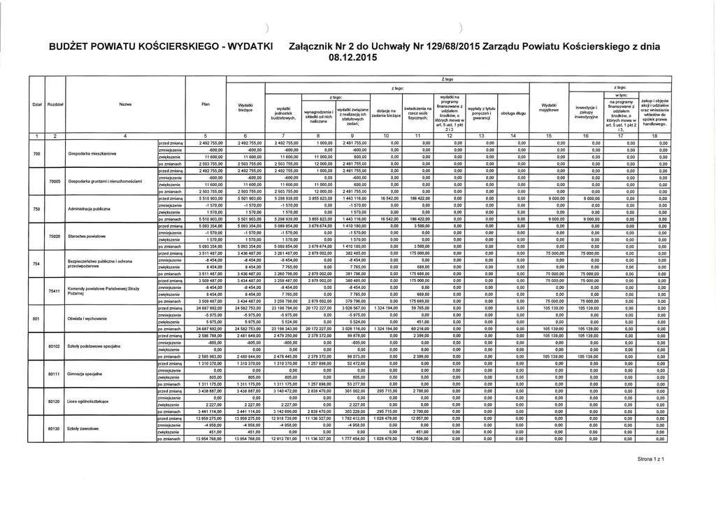 BUDŻET POWIATU KOŚCIERSKIEGO- WYDATKI Załącznik Nr 2 do Uchwały Nr 129