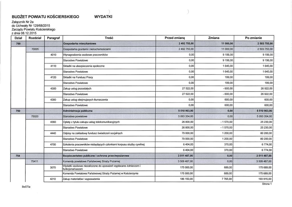 .. BUDŻET POWIATU KOŚCIERSKIEGO Załącznik Nr 2a do Uchwały Nr 129/68/2015 Zarządu Powiatu Kościerskiego z dnia 08.12.2015 Dział Rozdział Paragraf - w<' 700 ~!