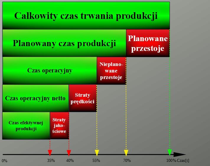 Korzyści z monitorowania OEE Raion Basic MES System Andon & OEE Wzrost wydajności produkcji aż o 400% Niwelowanie najczęstszych przyczyn przestojów produkcyjnych Szybkie i trafne rozwiązywanie