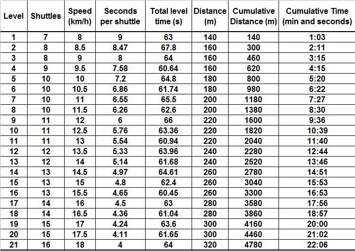 rezultat na 30 metrze w pierwszej próbie wyniósł 6,327 natomiast w drugiej 6,387 czyli o 0,06 s. gorszy.