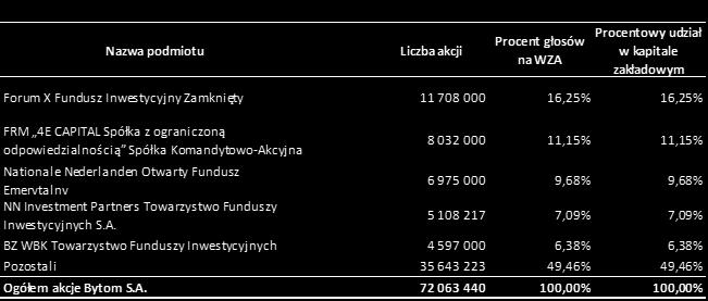 czerwca 2017 r. Jednostka dominująca nie dokonała emisji akcji uprzywilejowanych. Kapitał jednostki dominującej na dzień 31.03.2018 r.: Zarejestrowany: 72.063.440 akcji zwykłych po 1 złoty każda 72.