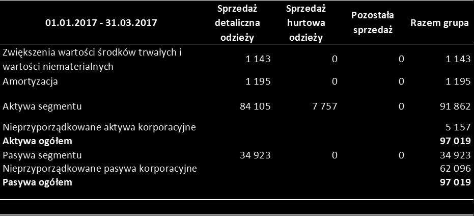 Amortyzacja 1 461 0 0 1 461 Aktywa segmentu 110 585 6 194 0 116 779 Nieprzyporządkowane aktywa korporacyjne 1 533 Aktywa ogółem 118 312 Pasywa segmentu 53 556 0 0 53 556