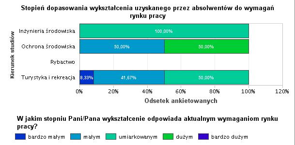 Wyk. XVII. Stopień dopasowania wykształcenia uzyskanego przez absolwentów do wymagań rynku pracy 9.