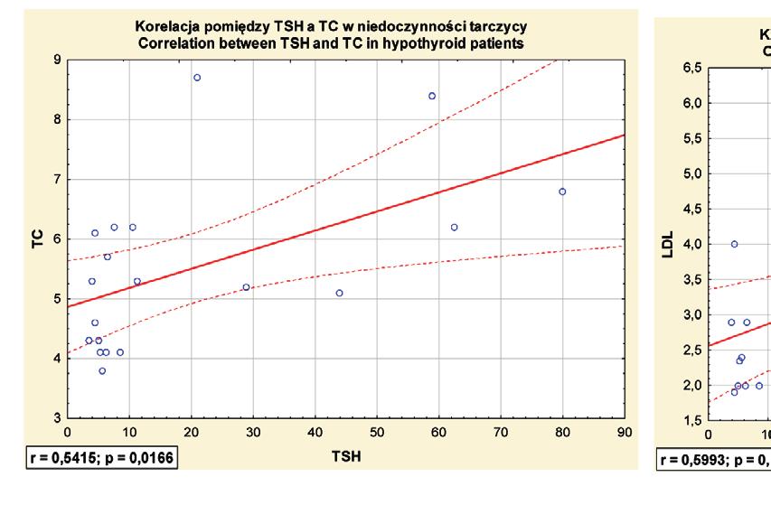 Rycina 3 Korelacje pomiędzy TSH a parametrami lipidowymi. Correlations between TSH and lipid parameters. Korelacja pomiędzy ft4 a stężeniem glukozy w niedoczynności tarczycy.